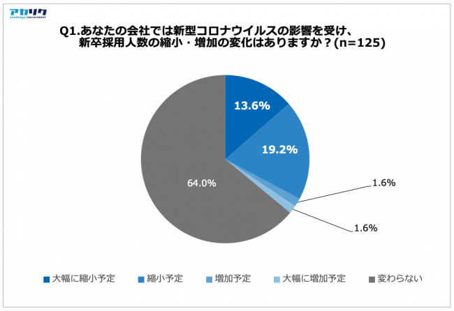 5割以上の経営者 役員は大学院生の採用経験あり 新卒採用では約8割が理系大学院生と接点を希望 記事詳細 Infoseekニュース