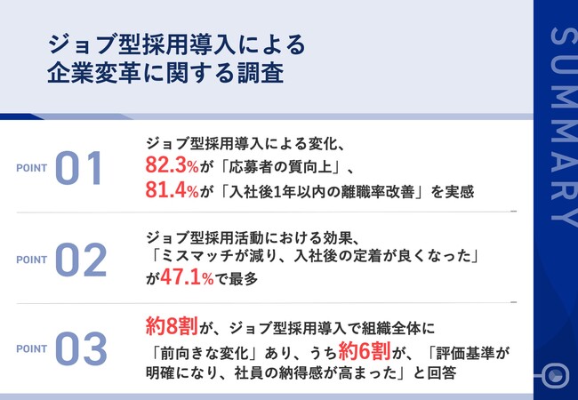 ジョブ型採用導入により、8割以上の人事・採用担当者が「応募者の質向上」や「定着率改善」を実感！採用活動において「候補者との期待値のミスマッチ減少」の効果あり