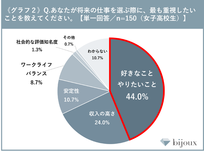 【bijoux 女子中高生の芸能界意識調査 2026】約3割以上の女子中高生が「芸能界に興味がある」と回答した一方、多くの人が「容姿や才能」が理由で難しい、なりたいと思わないということが判明。