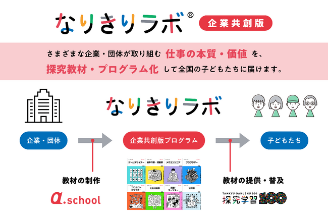 【パートナー企業募集】企業と子どもがつながる新しい学びの形。「なりきりラボ(R)」企業共創版の企画・開発・プロデュースを開始！（株式会社a.school / エイスクール）