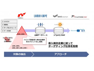 【DAC】DACとP１、アイティメディアとの協業によるBtoBターゲティング広告の提供開始