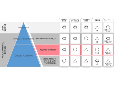 【DAC】ブランドセーフティの担保されたデジタル広告の配信への取り組み「Agency Whitelist」の提供と運用を開始