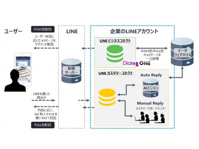 【DAC】DACの「DialogOne(R)」、「LINE ビジネスコネクト」と「LINE カスタマーコネクト」を連携