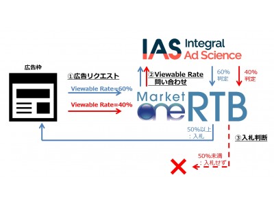 DAC】DSP「MarketOne(R)」、IASと連携したブランドセーフティおよび