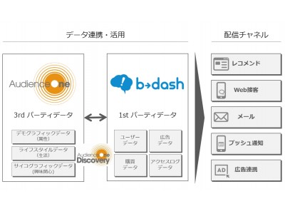 【DAC】DACのDMP「AudienceOne」とマーケティングプラットフォーム「b→dash」がデータ連携