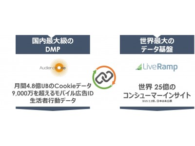 【DAC】DAC、LiveRampと連携し「AudienceOne」のデータ基盤を強化