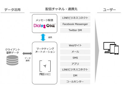 DAC】DACの「DialogOne(R)」、ブレインパッドが提供するMA「Probance