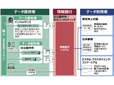 【DAC】個人データの活用の新しい仕組み「情報銀行」の実現に向けた実証実験を開始