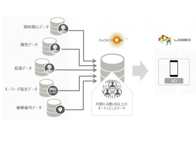 【DAC】DACのDMP「AudienceOne(R)」がサイバーエージェントの「LODEO」と連携