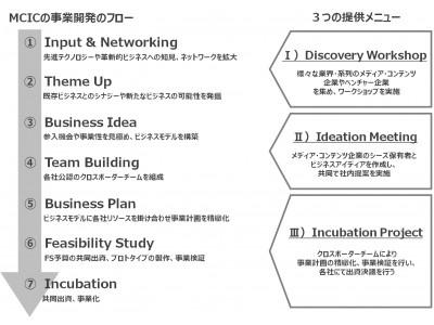 【DACHD】博報堂ＤＹメディアパートナーズ、DACHＤ、WiLがメディア・コンテンツ企業との新規事業共同開発プログラム「Media Contents Innovation Camp」をスタート