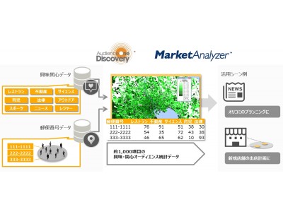 Dac Audienceone Discovery オンライン興味 関心統計データを拡充し エリアマーケティング用データとして提供開始 企業リリース 日刊工業新聞 電子版