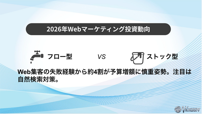 【2026年Webマーケティング投資動向】Web集客の失敗経験から約4割が予算増額に慎重姿勢。注目は自然検索対策。