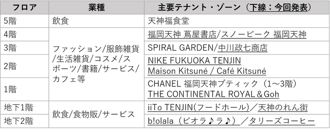 2025年4月24日開業予定 『ONE FUKUOKA BLDG.』商業フロアの主要テナント・ゾーンを発表