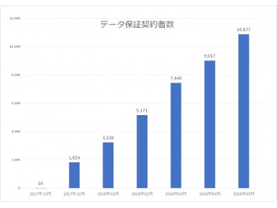 データ復旧保証サービス「デジタルデータワランティ(DDW)」契約件数1万件を突破