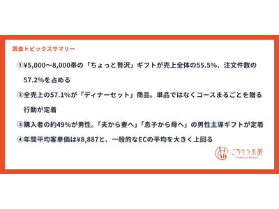 母の日ギフトの主役は「おうちディナー体験」へ｜ごちそう本舗、117,033人の購買行動データから2026年トレンドを発表