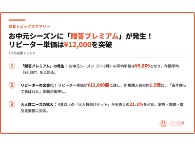 お中元単価「￥9,069」が年間平均超え、リピーターは「￥12,000超」で新規の約1.5倍 |「ごちそう本舗」調査