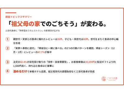 お盆帰省の手土産は「温めるだけのごちそう」へ｜ごちそう本舗、購入者レビュー1,496件から三世代食卓のトレンドを発表