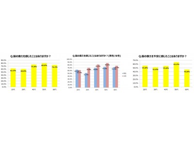 40歳が 脳の曲がり角 40代に脳の衰えを感じる人が約15 増加 一方で脳の衰えへの不安は50歳から増加と 実感と不安 にギャップ また日本人の約6割が 脳疲労予備軍 企業リリース 日刊工業新聞 電子版