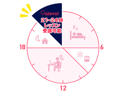 【月4,950円】オンライン英会話アレバ、21時～24時限定の「スタンダードNIGHTプラン」を提供開始！独自の運営体制で「夜の予約取れない問題」を解決