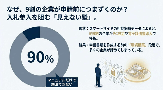 東京都入札参加資格の代行支援が40社を突破。行政書士法人スマートサイドが"電子証明書の設定の壁"を解消し、高額案件受注企業が続出