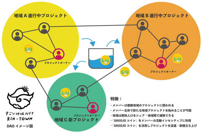 即日売切れ続出！「すごい地域NFT『KIN-TOWN』」第1弾、2/22より追加販売決定。地域間で連携し、関係人口をシェアできる地域活性化共創コミュニティ「KIN-TOWN DAO」も同時スタート