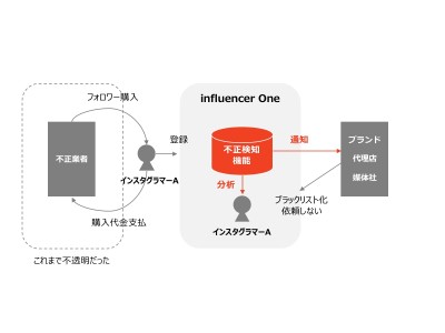 Instagram特化型インフルエンサーマーケティングプラットフォーム「INFLUENCER ONE」、インフルエンサーのフラウド(詐欺)検知機能を提供開始