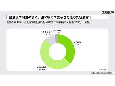 【独自調査】9割のビジネスパーソンが昼食・間食後に「強い眠気」を実感。”魔の14時”を乗り切るコンディショニング・プロテインバー「BRAIN PRO」が5月新発売。