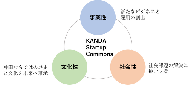 神田から次世代の豊かさを。役割を持ち寄り挑戦を育むコミュニティ「KANDA Startup Commons」が始動
