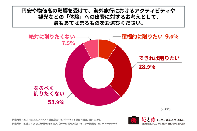 直近1年以内に海外旅行をした人の6割以上が「円安・物価高でも海外旅行における『体験』への出費は削りたくない」と回答!