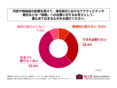 直近1年以内に海外旅行をした人の6割以上が「円安・物価高でも海外旅行における『体験』への出費は削りたくない」と回答！