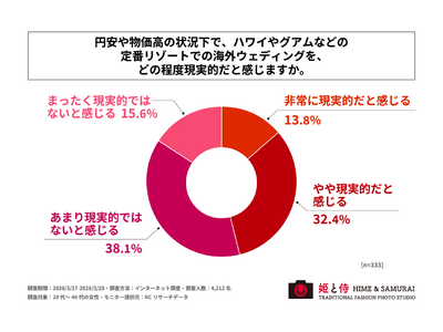 海外ウェディングを希望する女性の半数以上が、「円安や物価高でハワイやグアムなどでの挙式は現実的ではない」と回答！ジー・ブーン株式会社が「円安下における女性の海外ウェディング意識に関する調査」を実施！