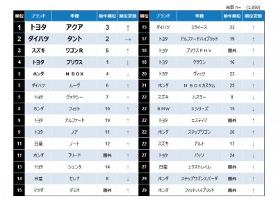 PROTO総研/カーライフが「プロト カーユーザー レポート 2018」調査結果を公表