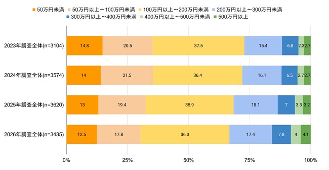 ~ユーザーの4割以上が「実車確認をしないで購入」~ 「プロト カーユーザー レポート 2026」結果まとまる