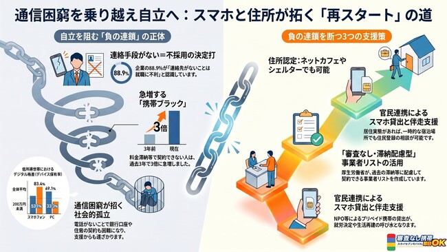 「スマホ難民」をゼロへ。スカイセブンモバイル大宮店が、過去の滞納等で契約困難な方を対象とした「生活再建支援プロジェクト」を大宮エリアで本格始動。