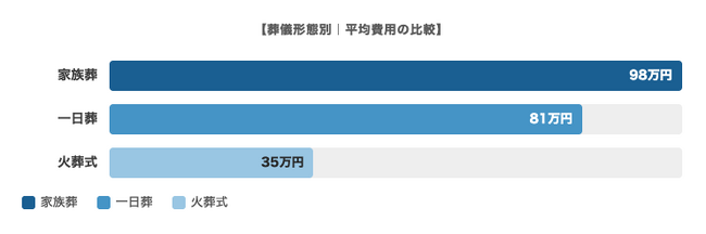 喪主の5人に1人が「55~59歳」--葬儀費用の平均と喪主年齢の実態データ。