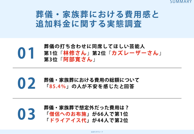 葬儀の準備や手配経験のある192名に調査！「葬儀の打ち合わせに同席してほしい芸能人ランキング」第1位は林修さん