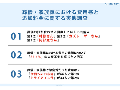 葬儀の準備や手配経験のある192名に調査！「葬儀の打ち合わせに同席してほしい芸能人ランキング」第1位は林修さん