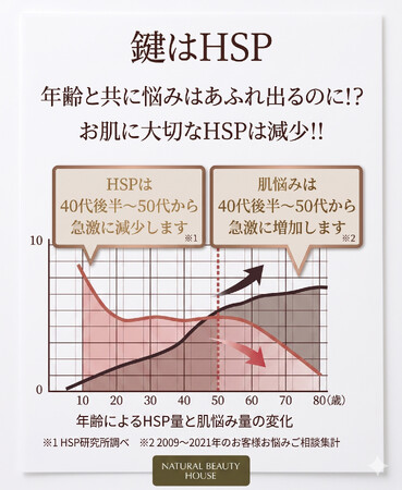 世界初の美容成分「プラチナナノ化HSP（ヒートショックプロテイン）」の力で、シニア世代の肌悩みを根本解決。素材にこだわるスキンケアブランド「ストレピア」、販売累計１２０万本突破！※1