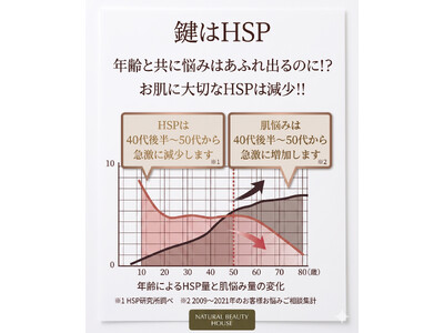 世界初の美容成分「プラチナナノ化HSP（ヒートショックプロテイン）」の力で、シニア世代の肌悩みを根本解決。素材にこだわるスキンケアブランド「ストレピア」、販売累計１２０万本突破！※1