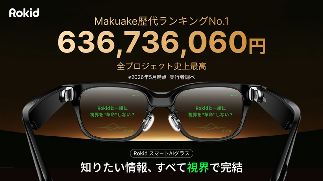 Rokid�X�}�[�gAI�O���X�A�����w���T�[�r�X�uMakuake�v�ɂ�6��3673���~��˔j���A��㉞���w�����z1�ʂ��L�^�B�����X�}�[�g�O���X�̈�ōő勉�K�͂ɁB
