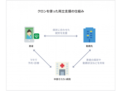 MICIN、中部ろうさい病院と共同で仕事と治療の両立を支援