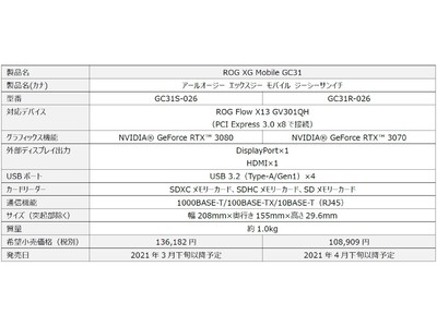 どこへでも持ち運べる、多様なニーズに応える最強13.4型コンパクトゲーミングノートパソコン「ROG Flow X13 GV301QH」と外付けGPUの「ROG XG Mobile GC31」を発表