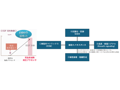 全く新しいスキンケアの扉、プラセンタカイン。透明で美しい素肌は科学的に証明できる成分のチカラと、細胞に近...