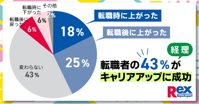 経理財務職の転職活動に関する実態調査