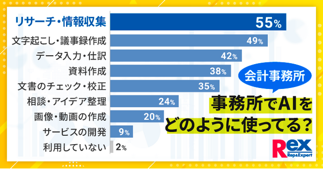 会計事務所の生成AI活用に関する実態調査