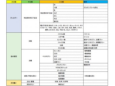 教育機関および企業向け「フードダイバーシティ対応研修」、本日より開始