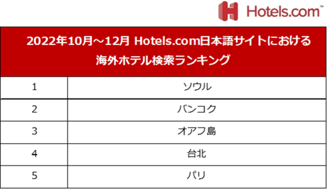 Hotels.com、海外ホテル検索ランキングを発表!卒業旅行にピッタリなハワイ・ワイキキのホテルを紹介