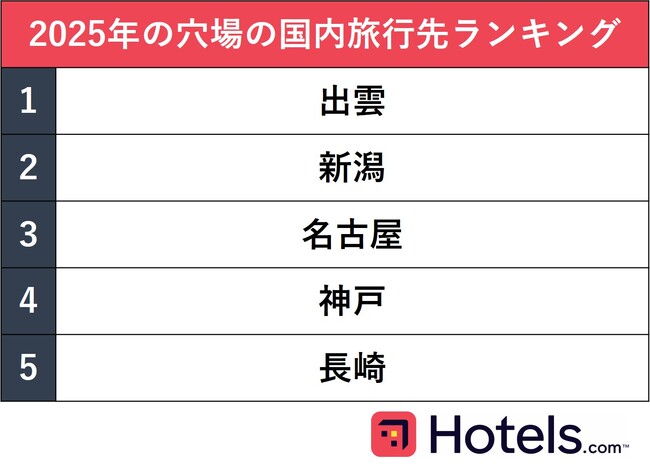 Hotels.com、2025年おすすめの穴場旅行先ランキングを発表