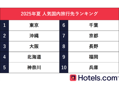 Hotels.com、2025年夏の人気国内旅行先ランキングを発表 最大9連休!お盆期間中の国内旅行の混...