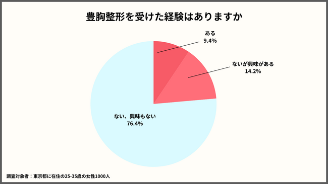 東京在住の25-35歳の約4人に1人が豊胸経験ありもしくは豊胸に興味あり